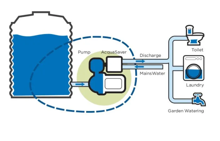 ClayTech CMS M6A1 Surface Mounted Multistage Pump with Integrated Automatic Controller & 1" AcquaSaver 0.56KW 240V (807733) - Contact us for availability