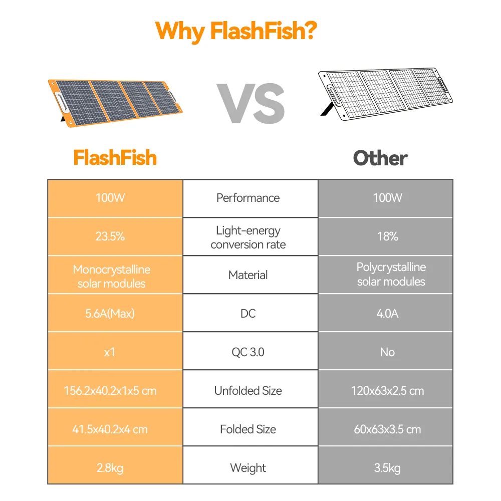 Flashfish P60 Portable Power Station | 560W 520Wh